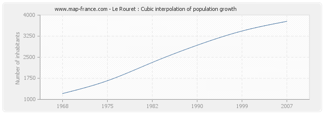 Le Rouret : Cubic interpolation of population growth